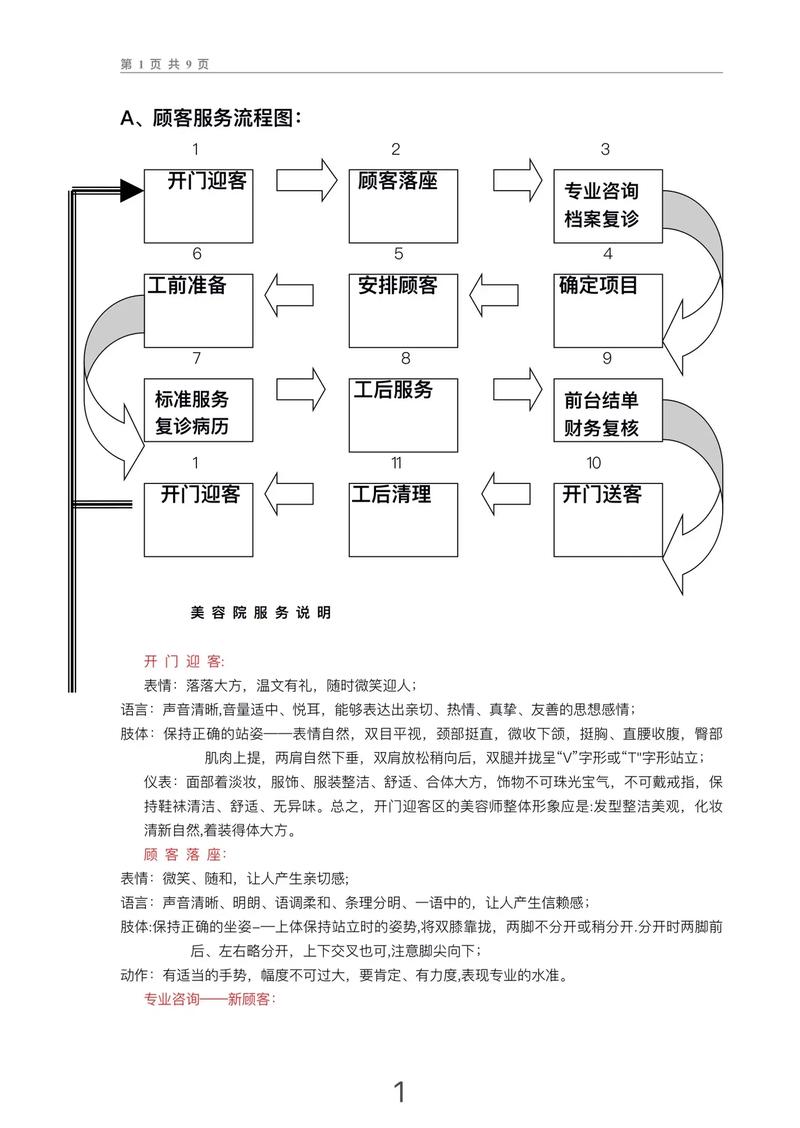 美容院的标准化服务流程(護理客人客戶)