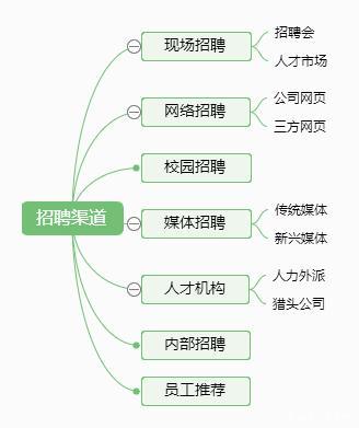 HR必备！56个常用网络招聘渠道(招聘人才網兼職)