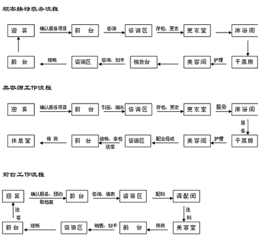 美容院前台工作流程与职责(前臺顧客美容院)