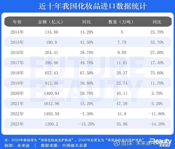 2023年12月中国美容化妆品及洗护用品进口数据统计分析：进口量同比下降0.2%(進口量同比中商)