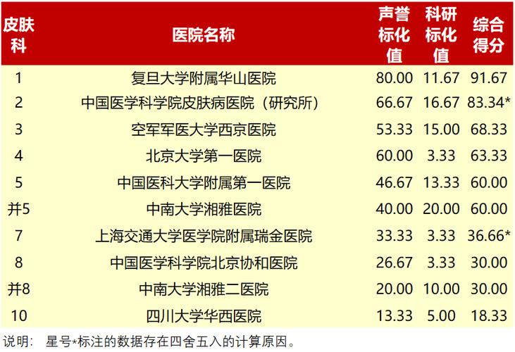 皮肤美容科山东省最好的二十个医院排名(醫保定點三甲)