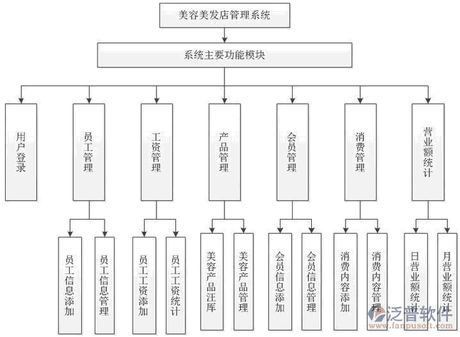 美容院店务管理必须建立的八大系统(系統美容院員工)