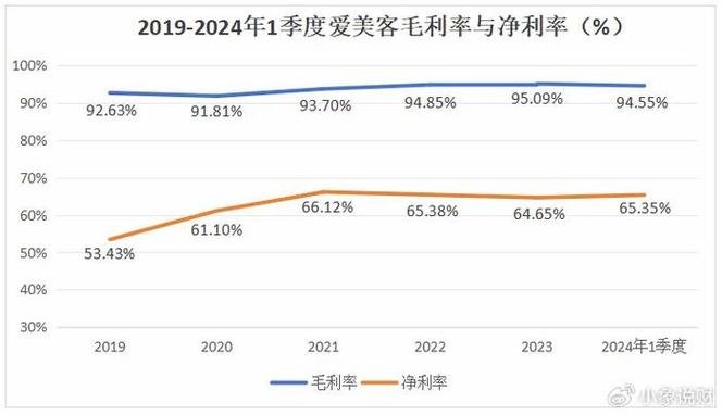 成本30元市场价上万元_“医美茅”爱美客毛利率又创新高了！(產品毛利率註射)