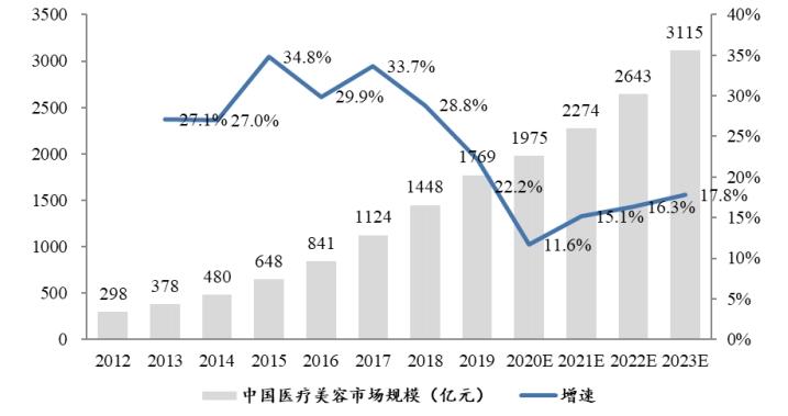 医美突围战：市场供需增长迅猛、一二级加速分化_同质化竞争激烈(市場億元行業)