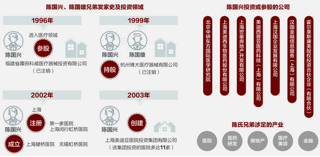 莆田系艺星医美陈氏兄弟发家史：卖医疗器械起家 涉足地产金融等领域(醫院醫療美容醫療)