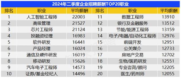 西安二季度平均招聘薪酬9349元/月 全国排名20(薪酬招聘中位數)