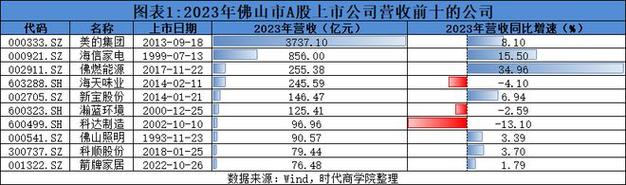 上市佛企半年成绩单：有企业一季度亏千万_二季度赚1亿(營收上市企業)