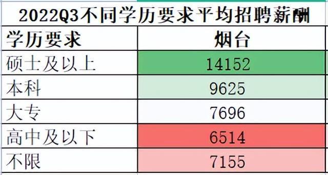 烟台最新十大招聘高薪行业出炉(招聘薪酬月薪)