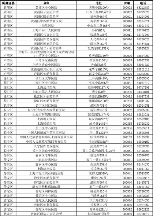 【医疗机构】上海市28所著名或主要医院名单(科室外科醫院)