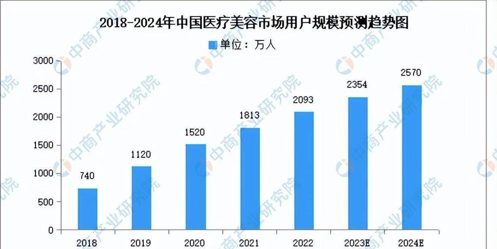 2022年中国医疗美容行业市场前景及投资研究报告(億元國醫醫療美容)