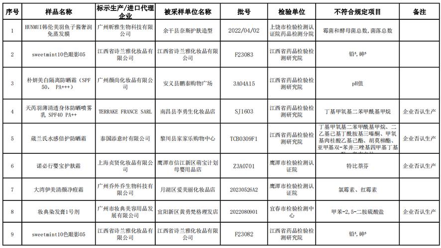 江苏省盐城市市场监督管理局公布2021年化妆品常规抽检情况(抽樣化妝品技術規范)