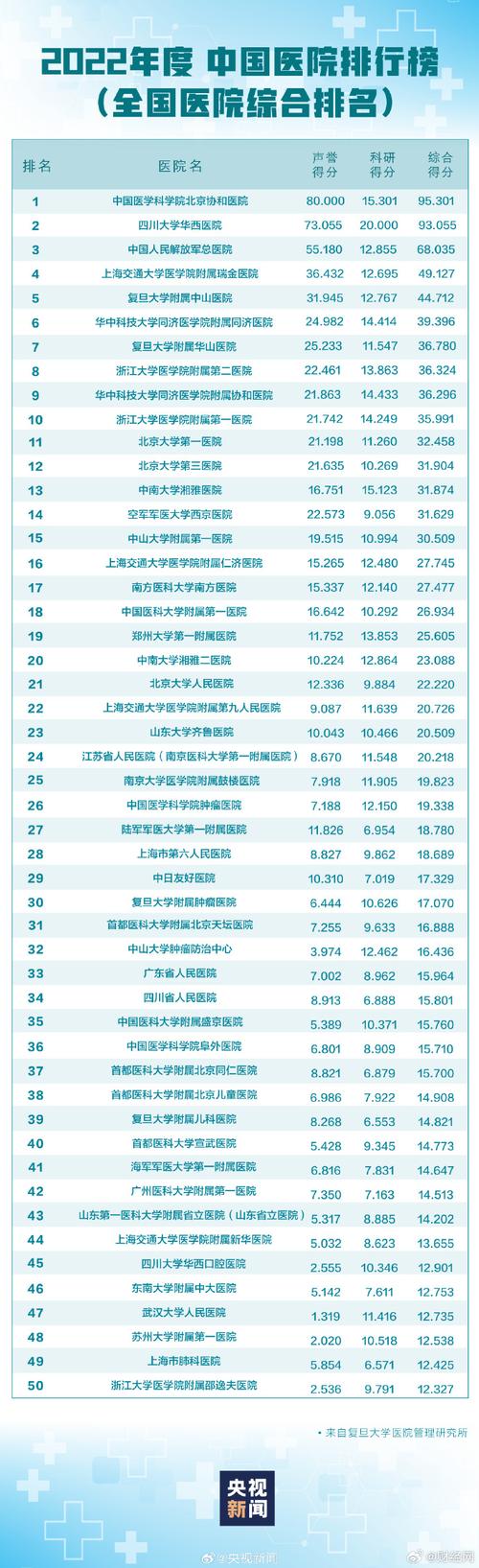 2022年度中国医院综合排行榜发布(排名兒童醫院全國)