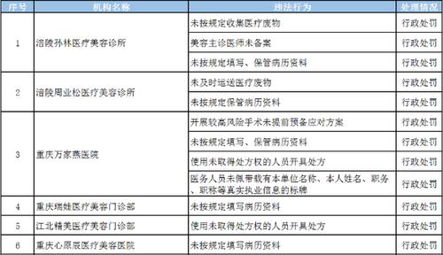 重庆18家医疗美容机构被立案查处(行政處罰未按醫療美容)