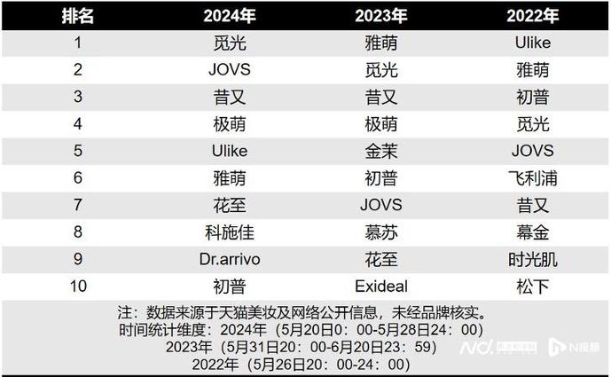 口水战变诉讼战！昔又、极萌掐架升级_有美容仪品牌加入混战(美容大排品牌)