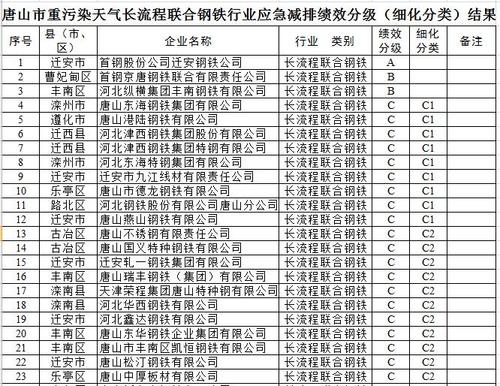 唐山市重污染天气重点行业绩效分级结果（2020年）(有限公司引領礦山)