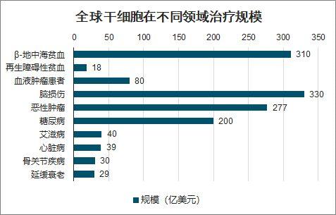 干细胞美容行业市场规模分析及行业竞争分析(幹細胞抗衰老行業)