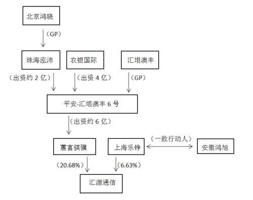 忽悠式收购、杠杆买壳、层层嵌套 这家公司连遭问询！(匯源通信股東)