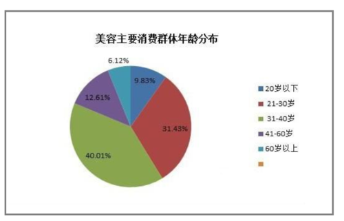 美容院行业发展：三种趋势、三种类型(美容院三種趨勢)