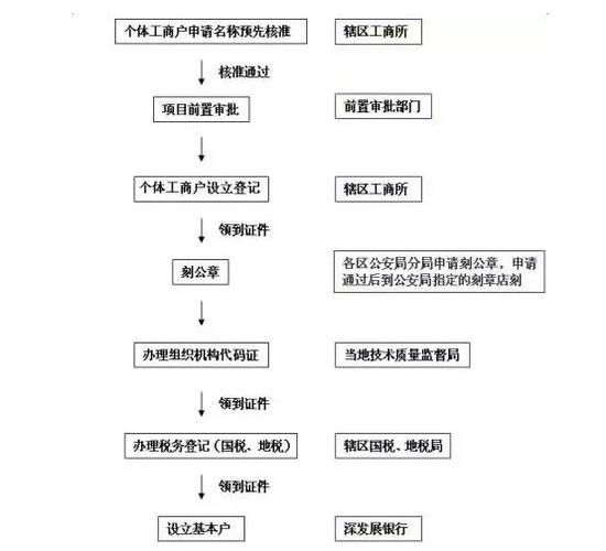 东莞皮肤管理营业执照办理流程？南城美容院办理过程和材料！(營業執照辦理皮膚)