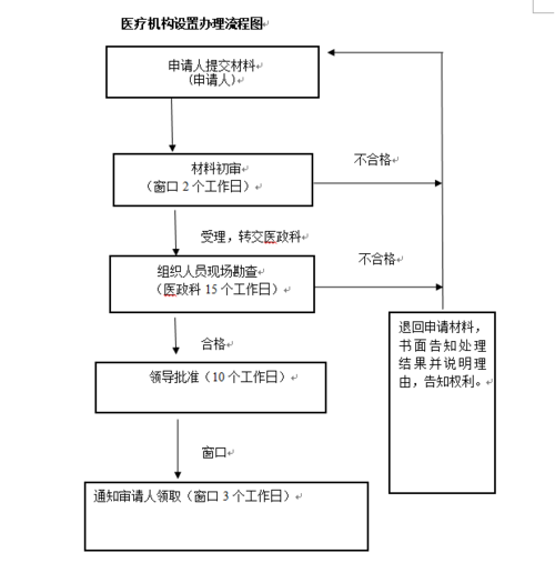 医美美容行业_医疗机构执业许可证办理流程和要求(醫療機構執業辦理)