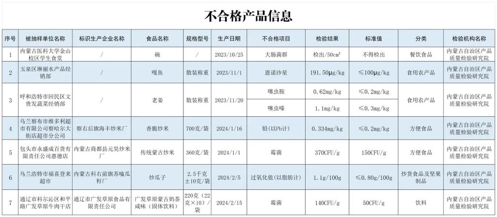 河北省保定市市场监管局抽检食品277批次 全部合格(有限公司農產品食用)