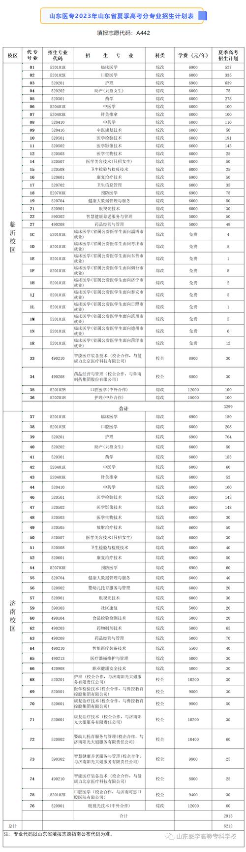 持续更新！山东一批热门专科（高职）院校2023年报考建议！(專業高考報考)