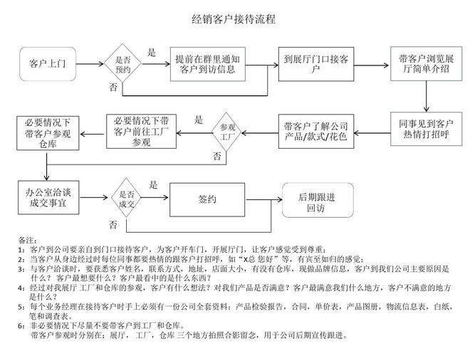 修理厂最完整的客户接待流程_错一个可能损失好几万(客戶修理廠接待)