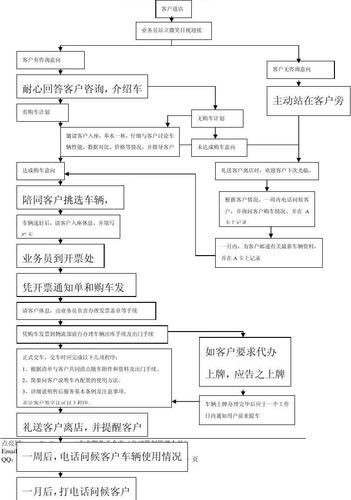 汽车美容店销售员日常工作流程及应做的事情(銷售員項目每個月)