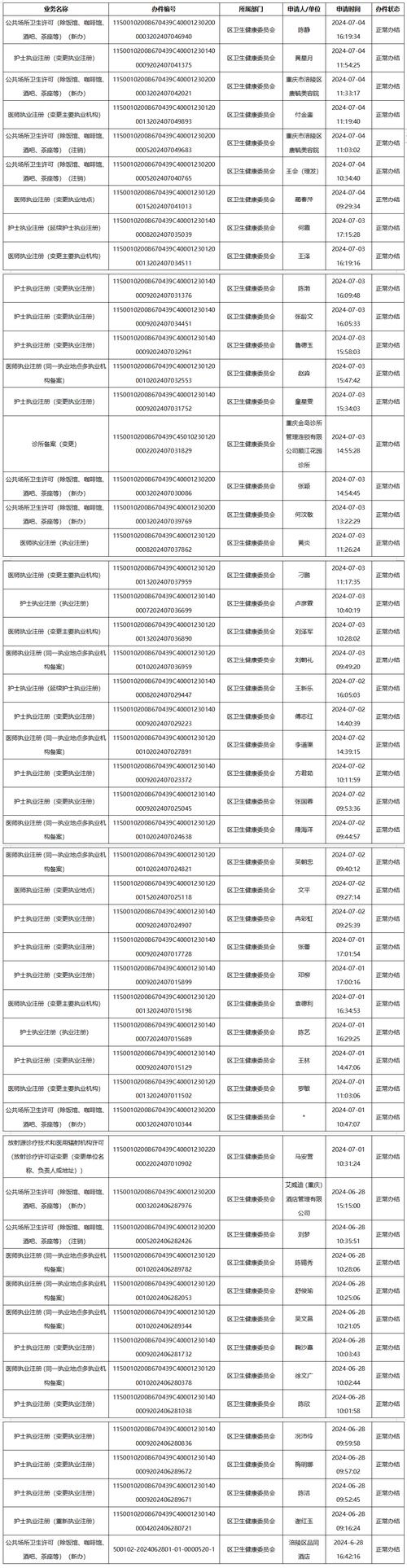 上海市浦东新区卫生健康委行政许可公示（2024年1月11日-1月17日）(醫師執業委員會)