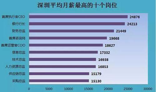 12799元！深圳二季度平均招聘月薪出炉(薪酬招聘中位數)