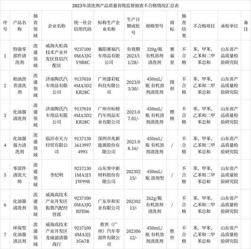 2023年上海市清洗剂产品质量监督抽查结果(有限公司清潔劑商標)