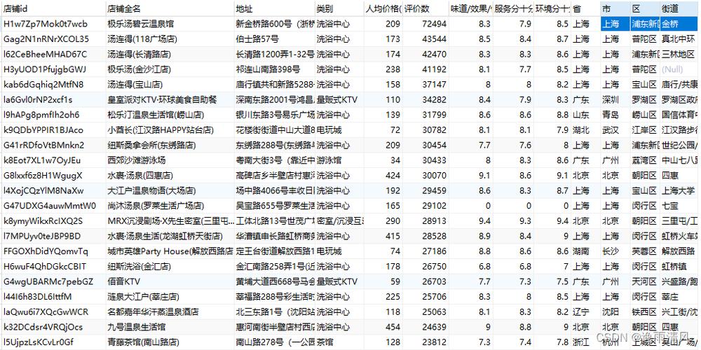 门店数据-地图点位高德POI数据-大众点评数据-2024年3月数据-成都(川菜酒店天府)