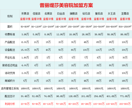 加盟一家护肤美容院品牌门店需要投资多少钱？(費用加盟品牌)