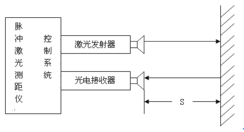 激光测距仪原理讲解_选型和应用！但你知道它的缺点吗？(傳感器激光激光測距儀)