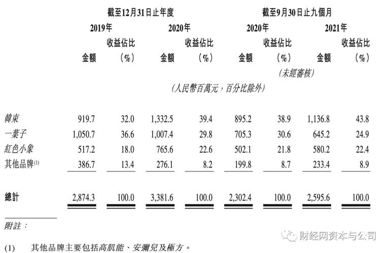 IPO沸点｜韩束母公司上美集团港交所递表_一年销售费用15亿_线下收入几近腰斩(集團億元品牌)