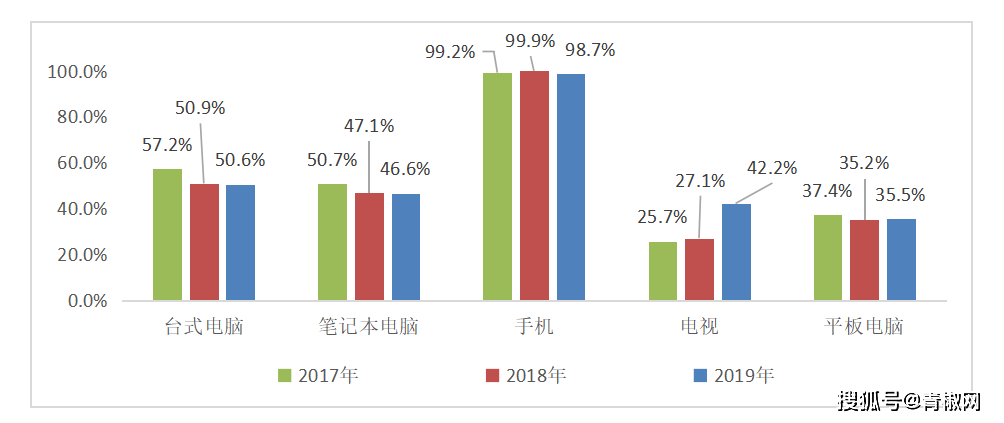 互联网普及率突破70%！2019年成都互联网发展状况报告发布(互聯網年成數字)