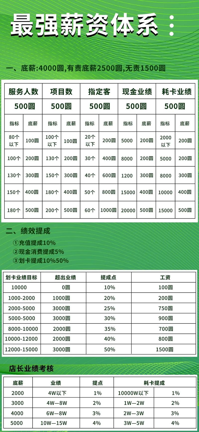 美容院员工薪酬体系(獎勵底薪提成)