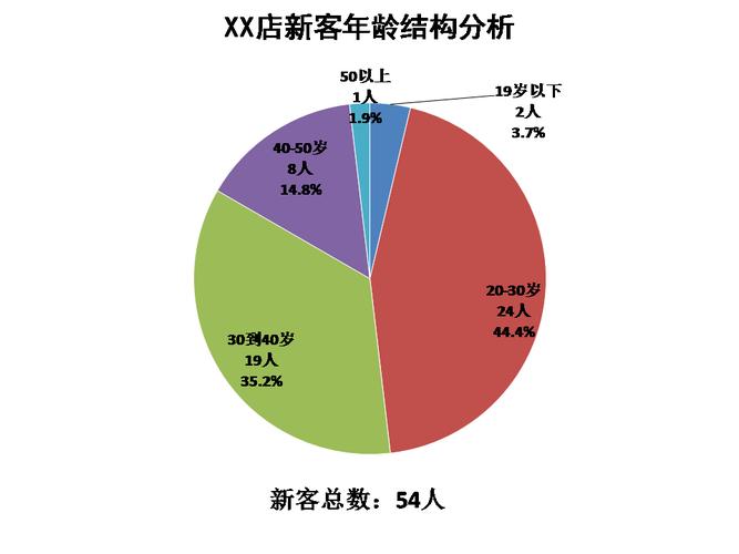 美业分享｜美容院必知系列之7个顾客统计数据(顧客門店業大)