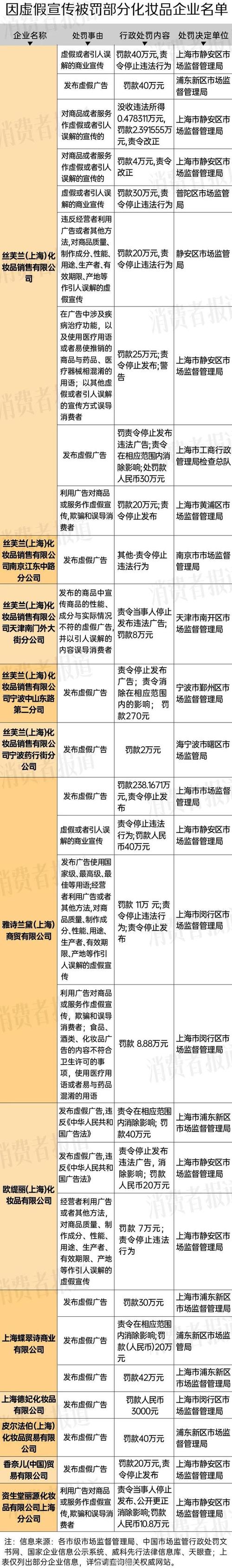 迷奇化妆品虚假宣传被罚6万元 “10年以上野山参”实为5到10年(野山參天眼萬元)