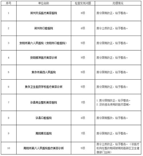 郑州天后医疗美容医院等10家医疗器械使用单位“飞检”不过关 被责令改正(醫療器械中國網單位)