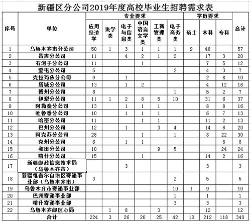 月薪4000元-6000元！石河子8家好公司同时招人！(職位月薪負責)