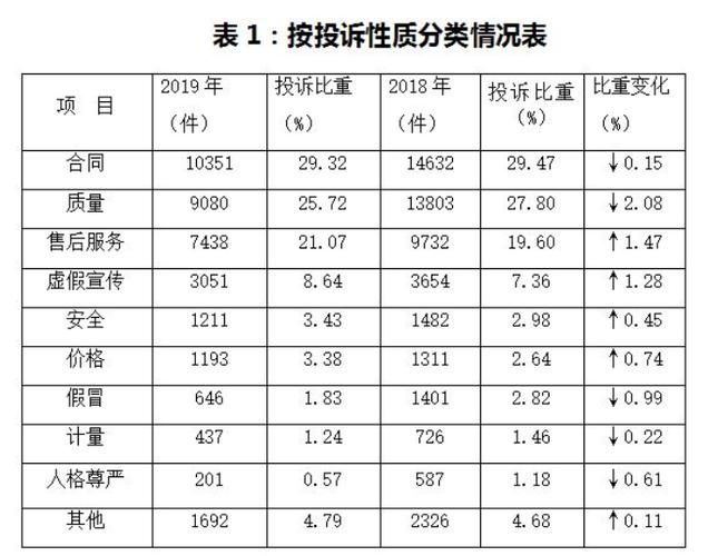 2019年度湖北消委（协）组织受理投诉情况分析(投訴消費者消費)