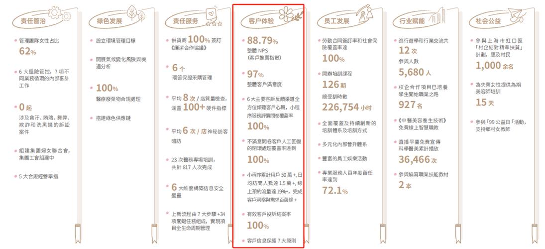 “美容院第一股”美丽田园亮出首份财报：2023年营收21.45亿元 医美业务已占总营收近四成(億元田園同比增長)