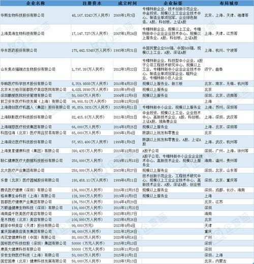 医疗美容产业招商清单：华熙生物、昊海生科、华东医药等最新投资动向【附关键企业名录】(醫療美容產業行業)