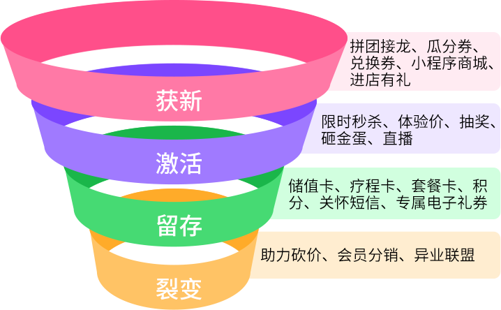 美容院拓客引流3步骤_裂变实现高利润(引流項目顧客)