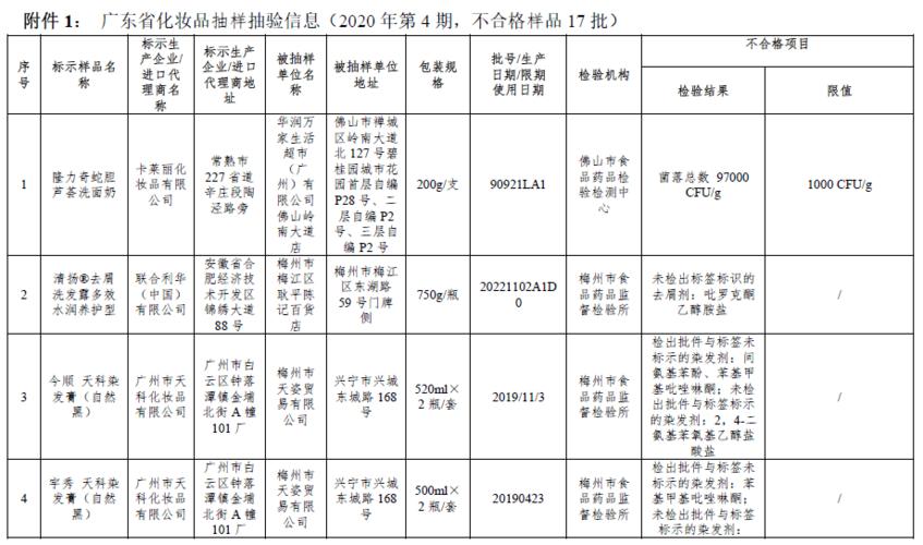 广东省药品监督管理局关于化妆品抽样检验信息的通告（2024年第2期）(檢驗所批號標示)