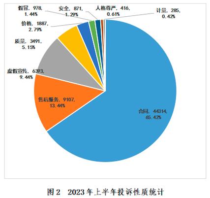 教育培训投诉激增 深圳市消委会发布上半年投诉情况分析(投訴上半年商傢)