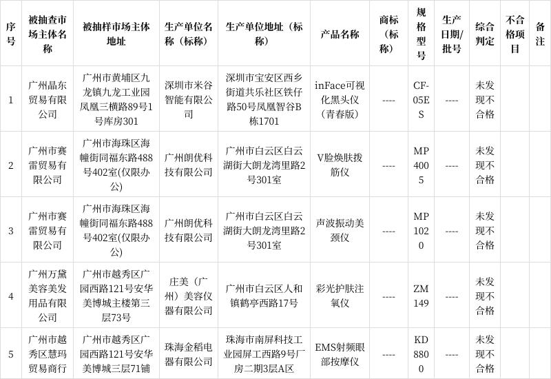 2022年广州市电美容仪产品质量监督抽查结果(不合格越秀西路)