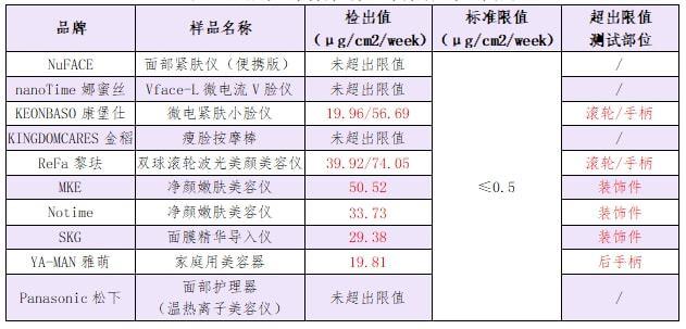 美容仪变“毁容仪”：投诉近千条_超四成受访者称遇到过漏电等安全问题(美容漏電受訪者)