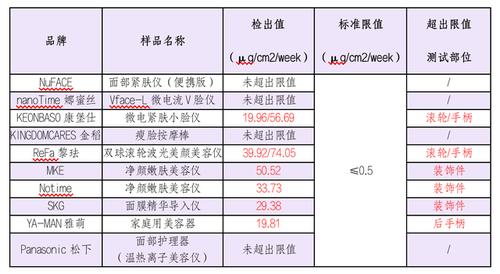 家用美容仪真能提拉紧致吗？深圳市消委会发布测评报告(美容消費者提拉)